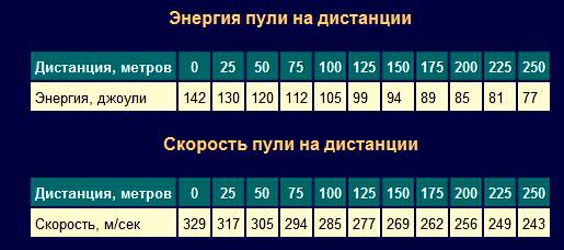 Расчет энергии пули. Скорость пули 22лр. Траектория пули 22lr. Таблица скорость пули пневматики. Баллистика пули 22 ЛР.