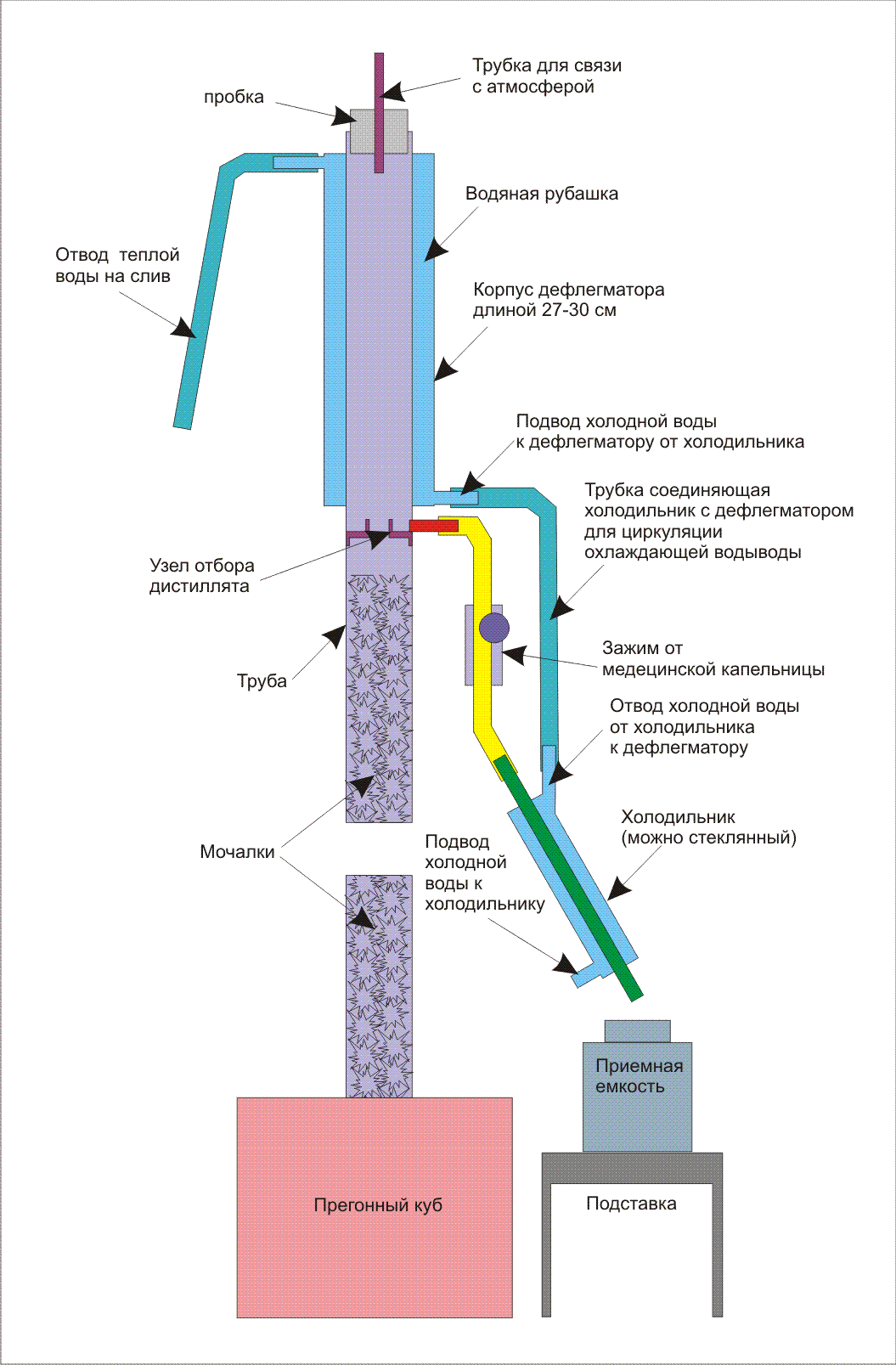 Правильное подключение дефлегматора к воде