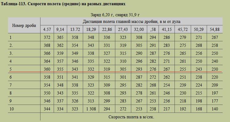 Скорость ружья. Таблица скорости дроби 12 калибра. Скорость полета дроби ружья 12 калибра. Скорость полета дроби. Таблица скоростей дроби на разных дистанциях.