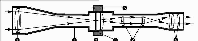 Как устроен оптический прицел схема