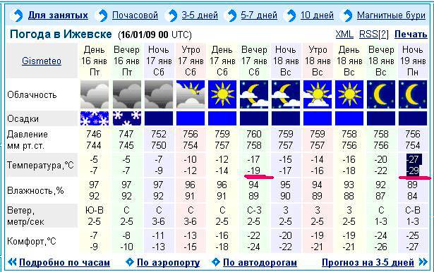 Погода ижевск на неделю удмуртия 10 дней. Погода в Ижевске. Погода в Ижевске сегодня. Погода в Ижевске на неделю. Прогноз погоды в Ижевске на неделю.