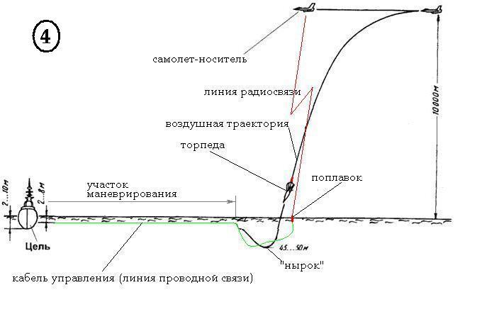 Траектория поиска. Торпеда Траектория. Траектория движения торпеды. Траектория движения самонаводящихся торпед. Торпеда Траектория полета.