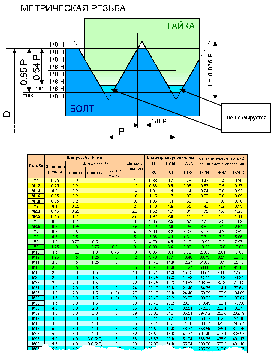 Размеры шага резьбы метрической. Таблица глубины резьбы метрические. Таблица метрических резьб с диаметрами. Метрическая резьба шаг 1. Метрическая резьба шаг 6.