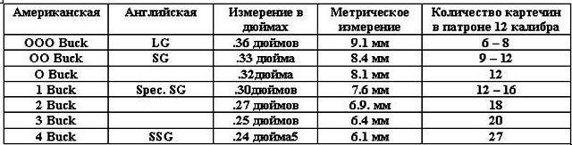 Количество картечин в патроне 12 калибра таблица