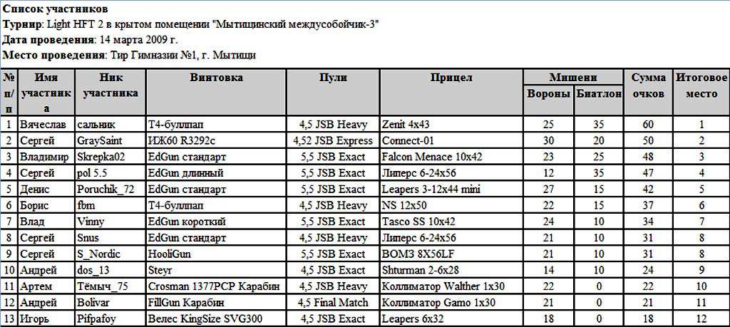 Списки участников форума