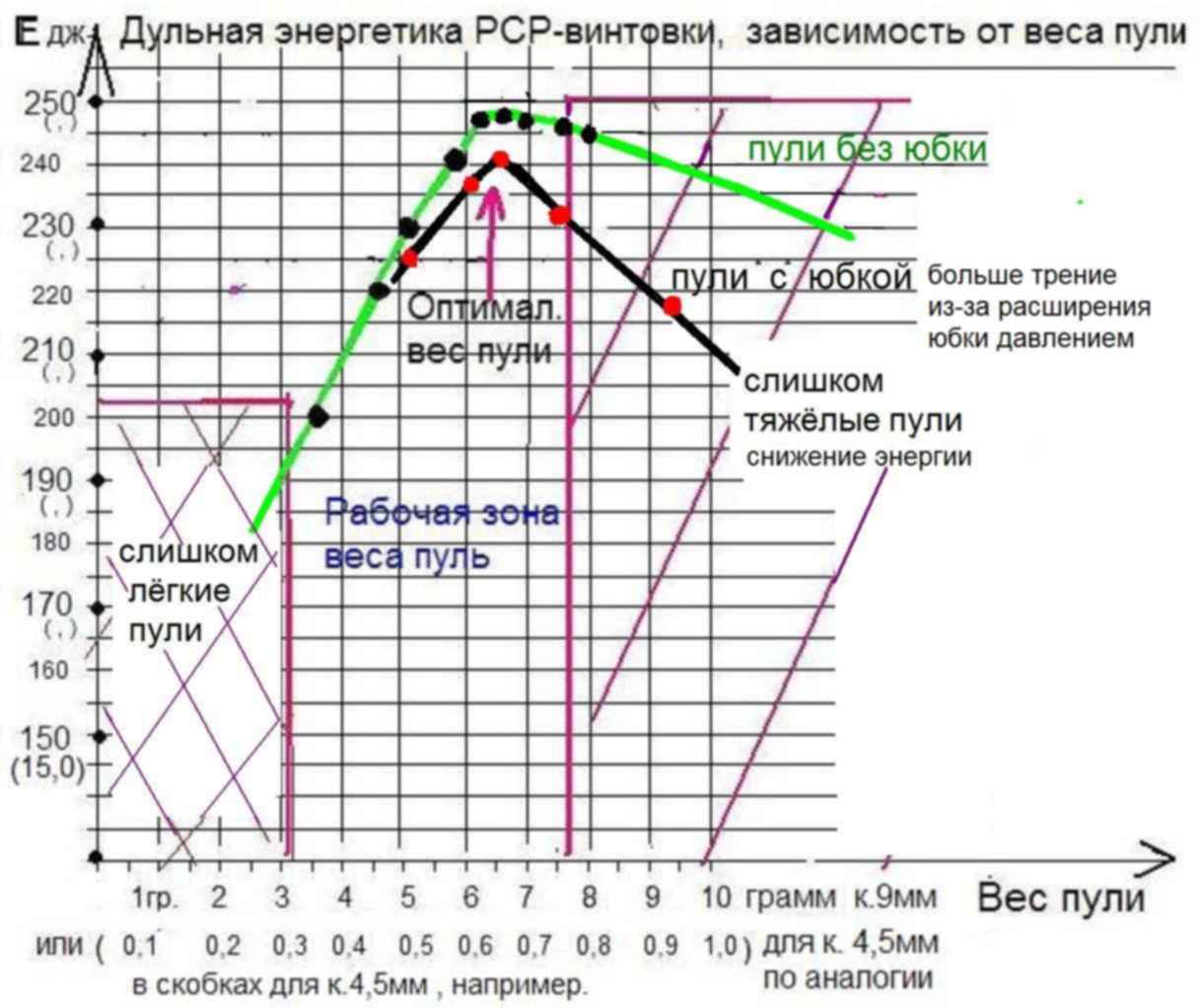 График зависимости энергии от массы. Зависимость скорости пули от массы. Формула расчета дульной энергии пневматики. Зависимость скорости пули пневматики от массы пули. Скорость пули зависимость от веса.