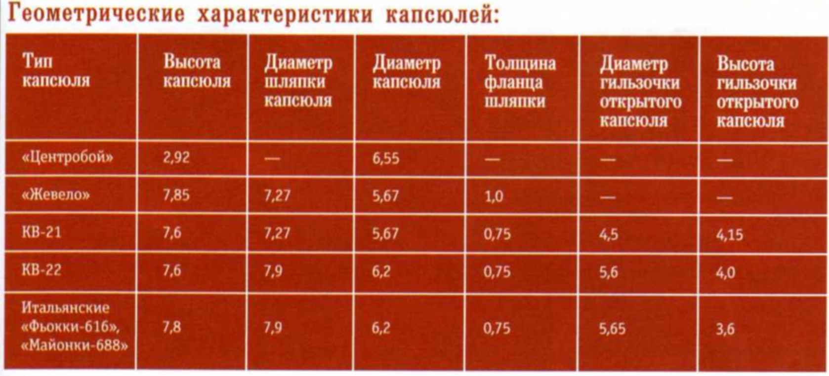 Аналогичные технические характеристики. Жевело капсюль кв209 кв 22. Капсюль жевело кв 209 характеристики. Диаметр капсюля СХ 2000. Капсюли для охотничьих патронов кв 209.