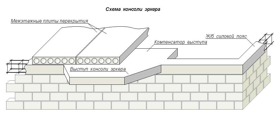 Эркер из газобетона схема укладки