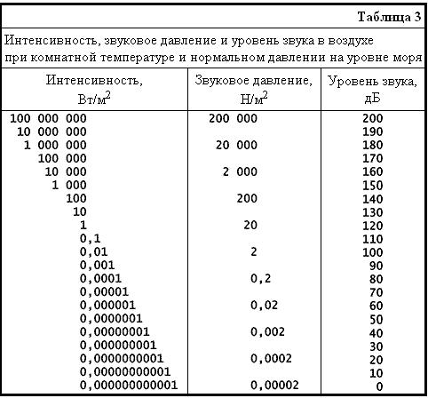 Дб мв. Усиление 20 ДБ по мощности. Таблица ослабления ДБ. Таблица ДБ по напряжению. Таблица децибел по мощности.