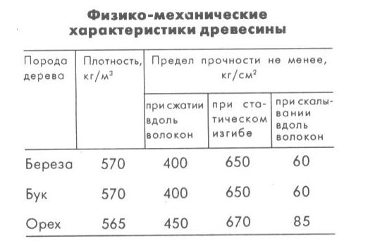 Предел прочности древесины