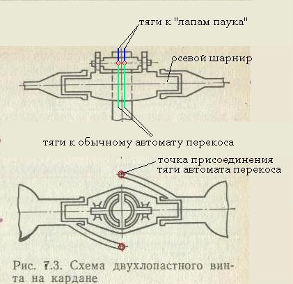 Горизонтальный шарнир несущего винта