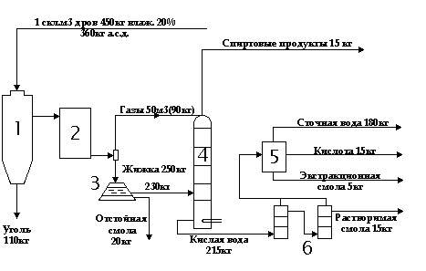 Перегонка древесины. Схема процесса пиролиза отходов. Технологическая схема пиролиза отходов. Пиролиз нефти схема. Схема пиролиза древесины.