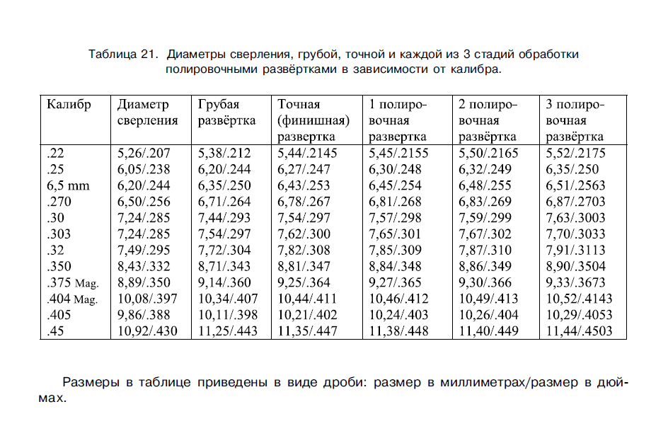 6 7 в мм. Таблица размеров калибров. Таблица калибров и размеров патронов. Таблица размеров калибров оружия. Таблица калибров патронов в миллиметрах.