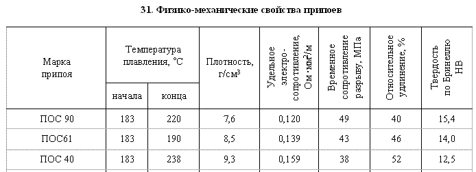 Температура пайки оловом