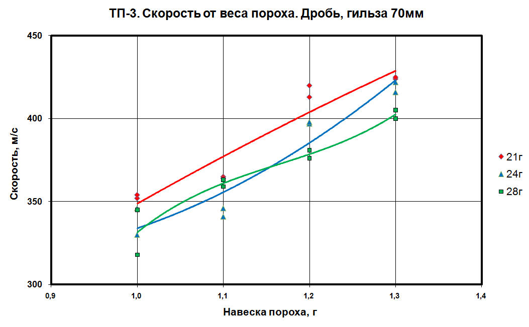 Скорость пороха