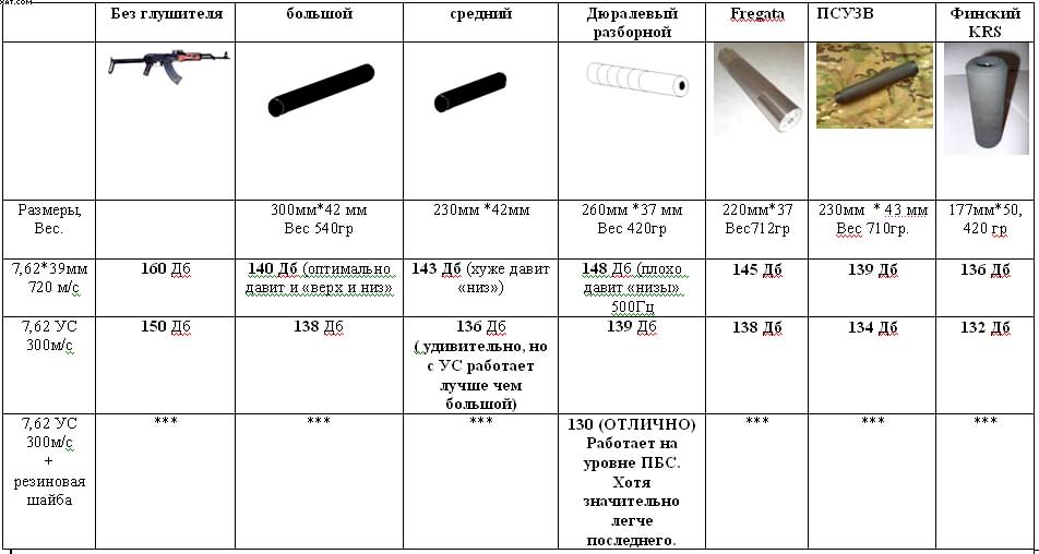 Звук выстрела с эхо. Звук выстрела 12 калибра ДБ. Глушитель ПБС 223 Rem чертеж. Глушитель МР 18мн чертежи. Глушитель на гладкоствольное ружье 20 калибра.