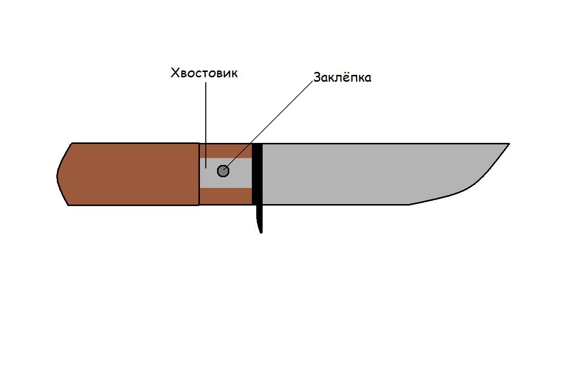 Где найти отверстие для рукояти. Шарнирный способ крепления клинка к рукояти. Всадной монтаж рукояти ножа. Крепление клинка в рукояти. Хвостовик клинка.