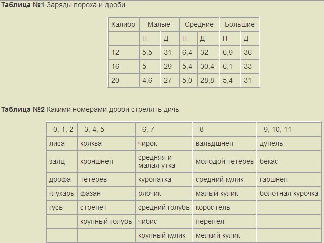 Какой дробью можно. Номер дроби на гуся весной 12. Каким номером дроби стрелять гуся. Какой дробью стрелять. Каким номером дроби стрелять.