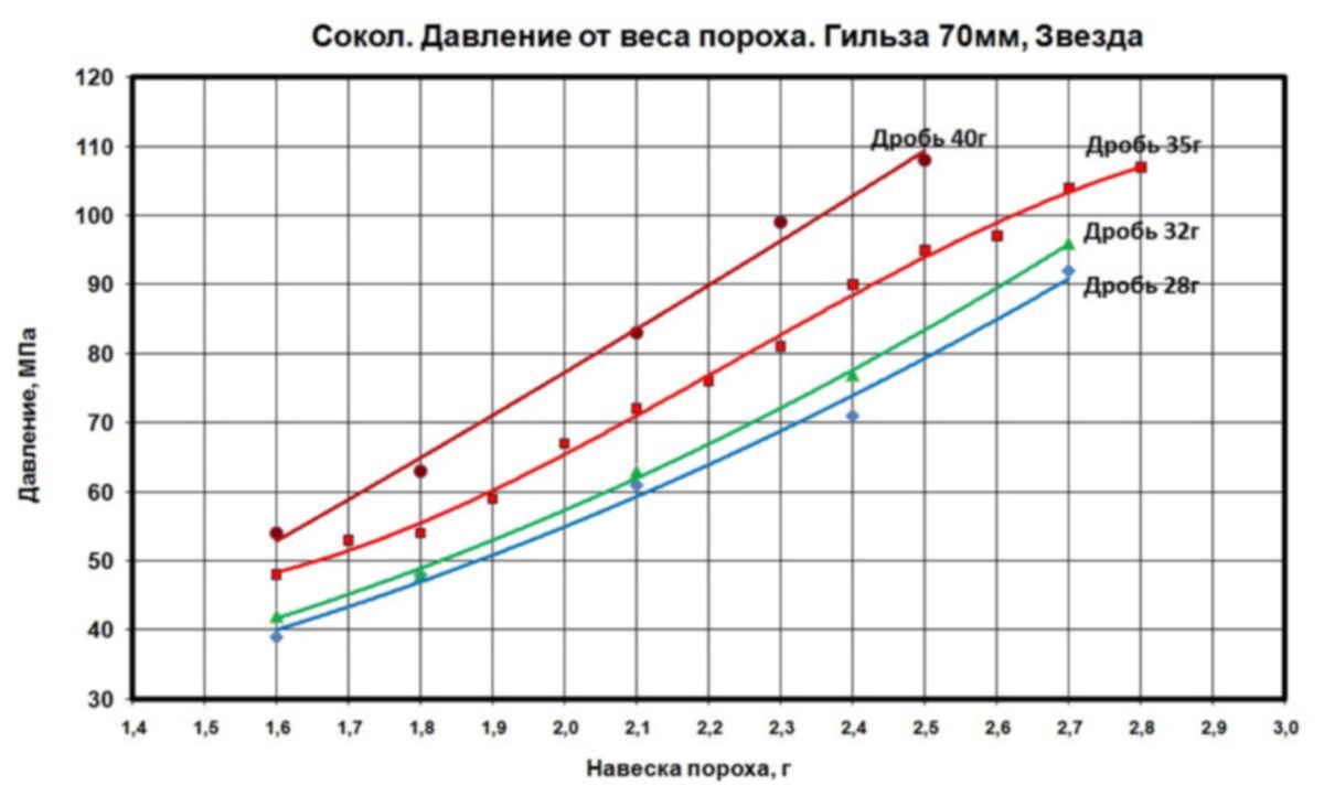 Давление массы. Порох Сокол таблица навески. Соотношение дроби и пороха 12 Калибр. Масса пороха в патроне 12 калибра. Соотношение пороха Сокол и дроби 12 калибра.