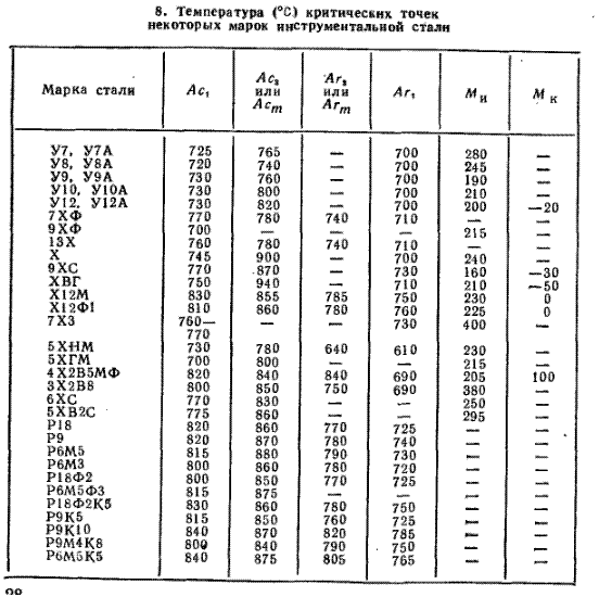 Температура стали марка. Р6м5 сталь температура плавления. Р6м5 марка стали аналог. Критические точки сталей таблица. Температура критических точек стали.