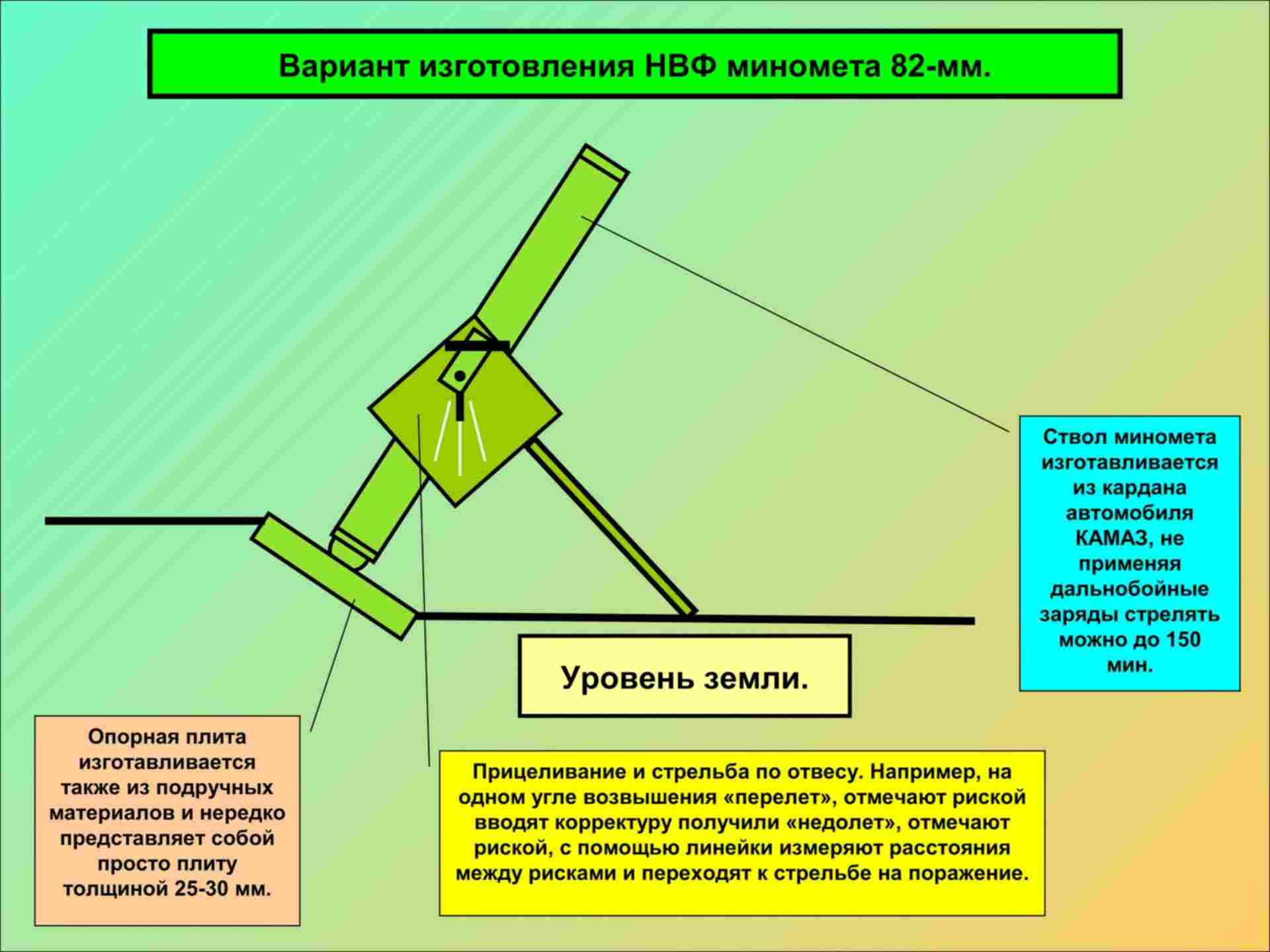 Принцип работы миномета и мины схема