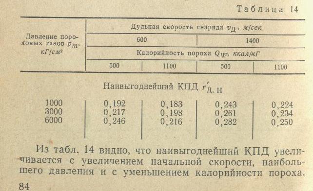 Скорость пороха