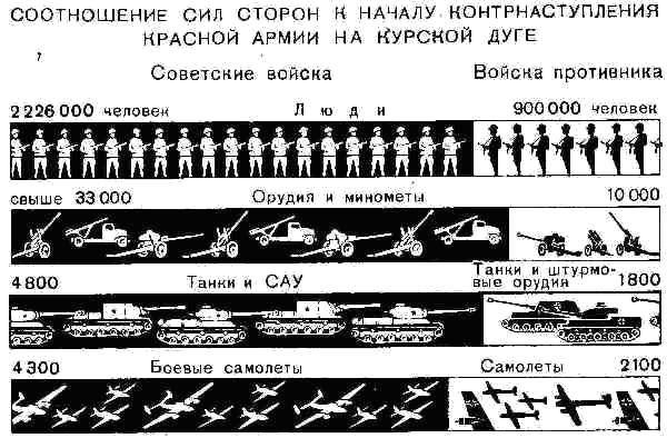 Потери техники в курской битве. Курская дуга соотношение сил сторон. Соотношение сил в Курской битве. Соотношение сил в Курской битве таблица.