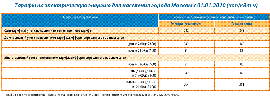 Сколько киловатт стоит в московской области 2024. Однотарифный счетчик электроэнергии тариф 2022. Тариф по Эл.энергии для населения. Тариф с электроплитой. Расценки за электроэнергию.