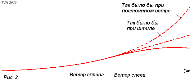 Боковая составляющая