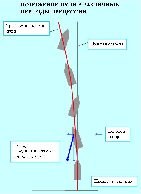 Конец траектории пули 5 букв