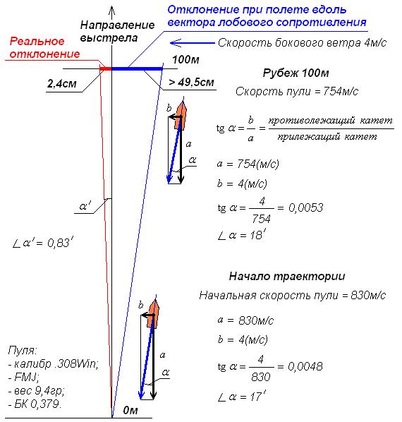 Схема ветрового сноса пули