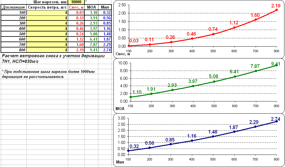Ветер свд. Схема ветрового сноса пули. Влияние ветра на полет пули. Ветровой снос пули. Скорость пули в м/с.