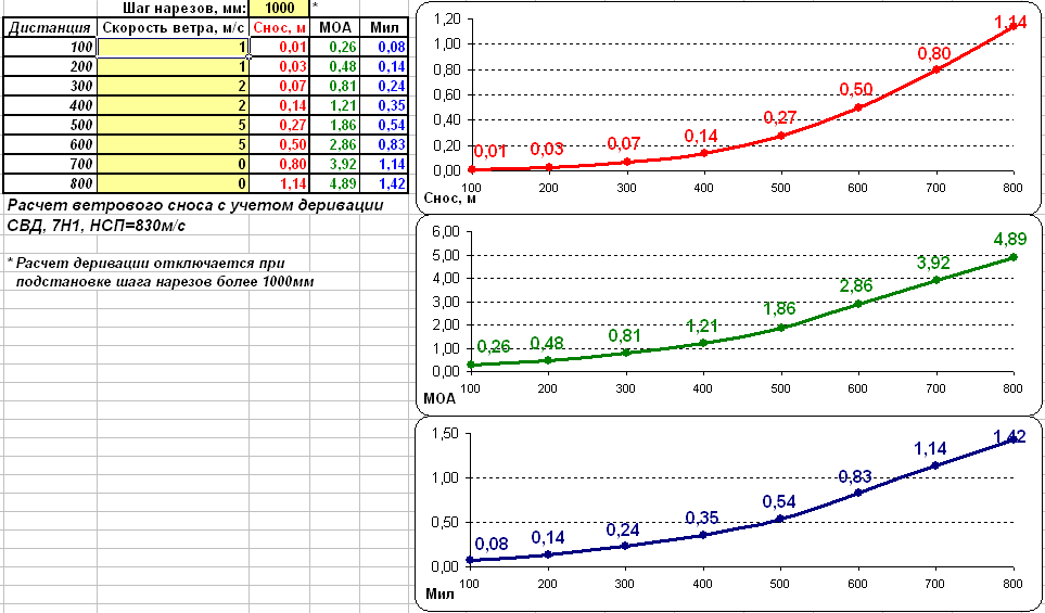 Ветер свд. Твист шаг нарезов таблица. Деривация пули 7.62 СВД. Таблица деривации 7.62 СВД. Деривация СВД таблица.