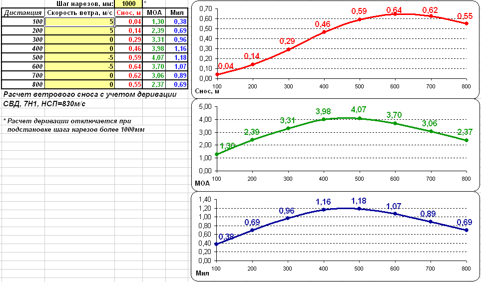 Полет пули пм. Начальная скорость полета пули 9-мм пистолета макарова. Влияние ветра на полет пули. Эффективная дальность стрельбы пм 9 мм. Траектория полета пули пм 9 мм.