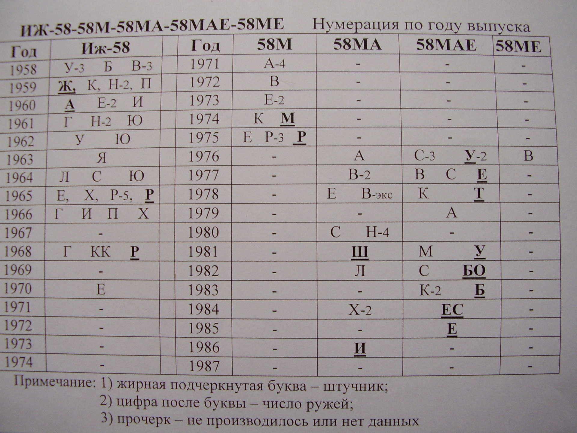Год вып. Таблица года выпуска ИЖ 58м. Ружье ИЖ 58 годы выпуска. Год выпуска ружья ИЖ 58м 12 Калибр. Таблица ИЖ 54.