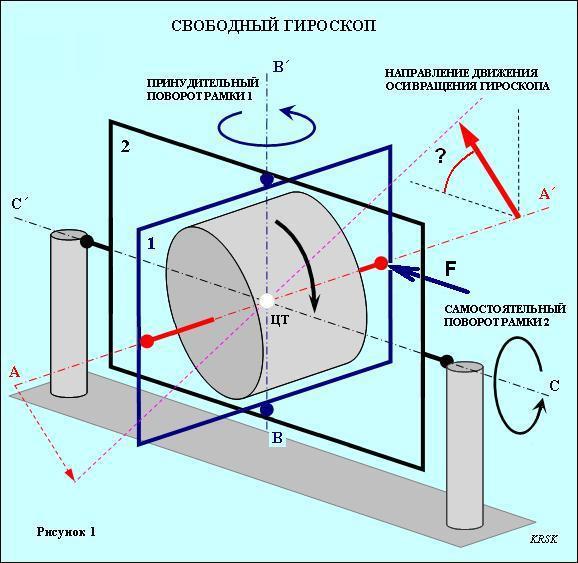 Вдоль горизонтальной оси. Схема свободного гироскопа. Принцип работы гироскопического датчика. Трехстепенный гироскоп. Движение гироскопа схема.
