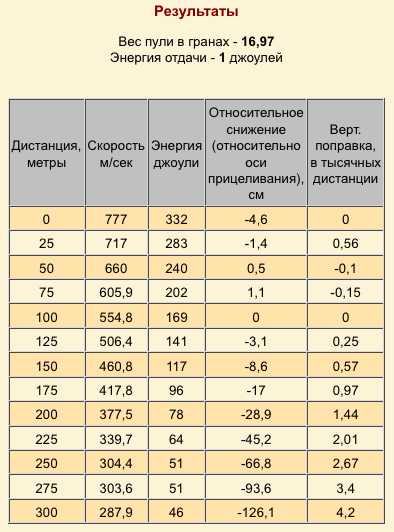 Расчет энергии пули. Энергия пистолетных пуль таблица. Скорость пули пневматической винтовки. Таблица скорость пули пневматики. Таблица мощности пневматики.