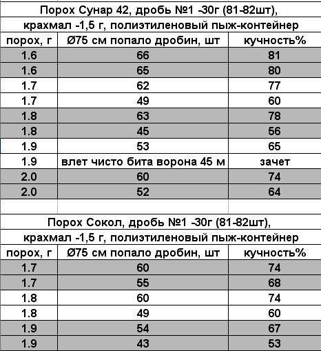 Таблица количества дроби в патроне 12 Сайга и охота стр 9 : Guns.ru Talks