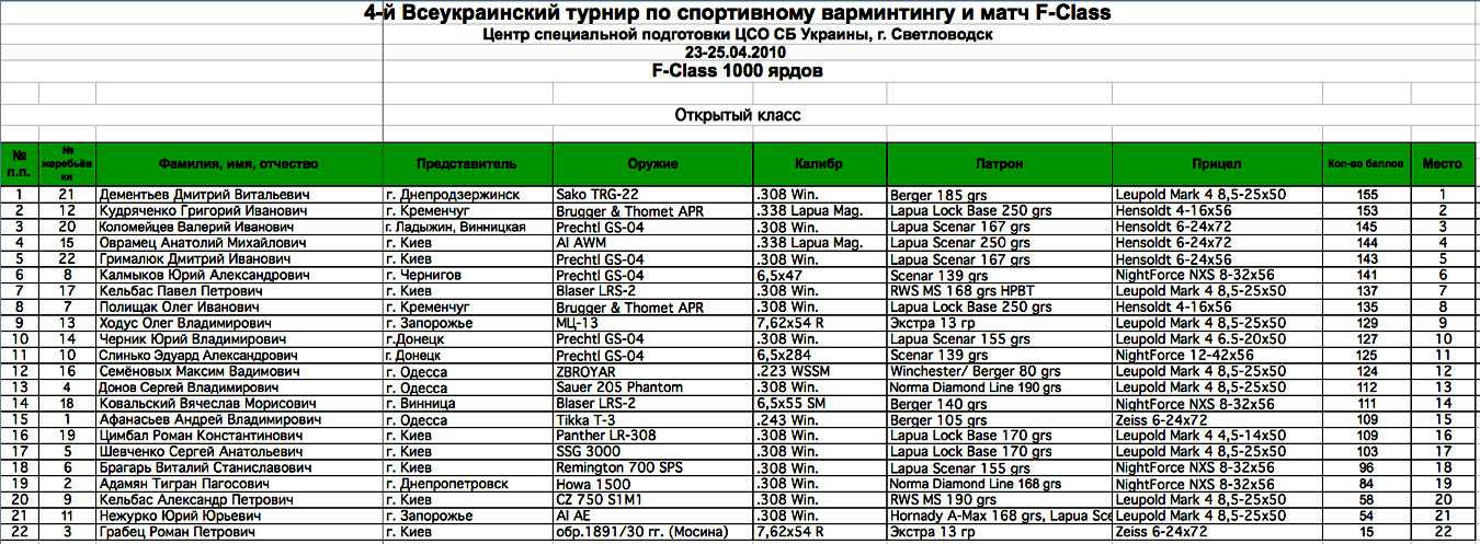 твист 12 какая пуля