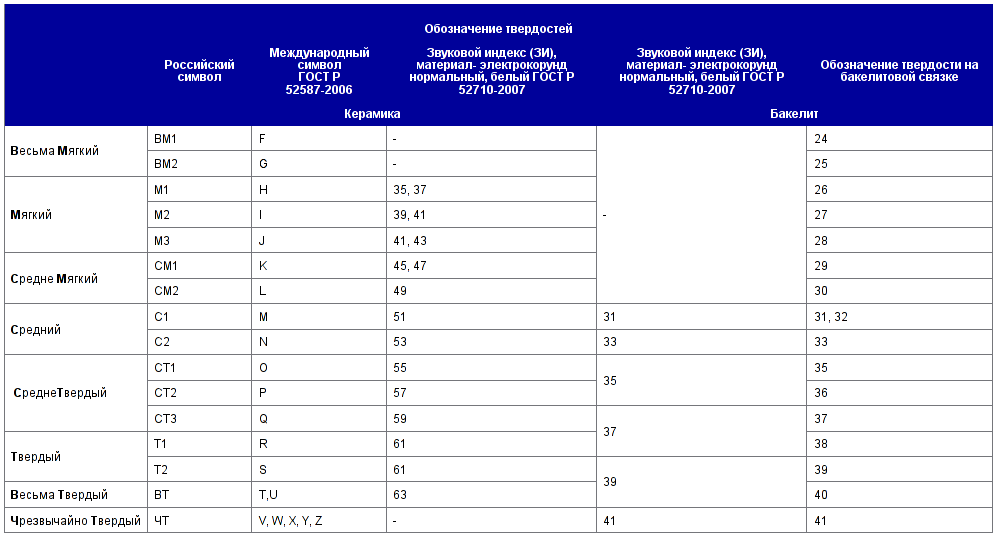 Таблица перевода чисел твердости Структура и твердость абразивного инструмента : Заточка режущего и