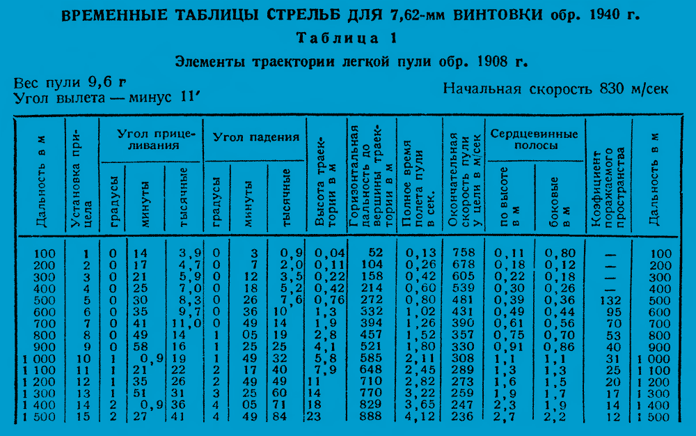 Сроки пт. Баллистическая таблица винтовки Мосина. Таблица стрельбы 122мм д74. Таблица стрельбы для снаряда 9м53ф. Свт-40 таблица стрельбы.