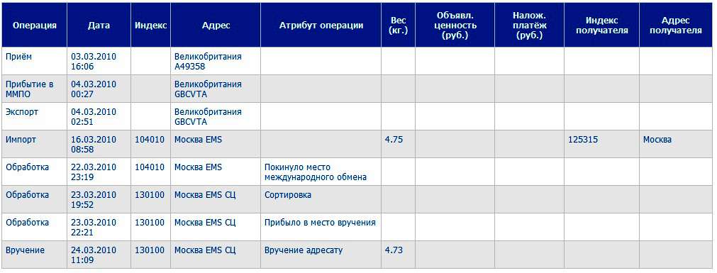 Index date. Прибыло в место международного обмена. Покинуло место международного обмена. Место международного почтового обмена. Обработка, покинуло место приема.