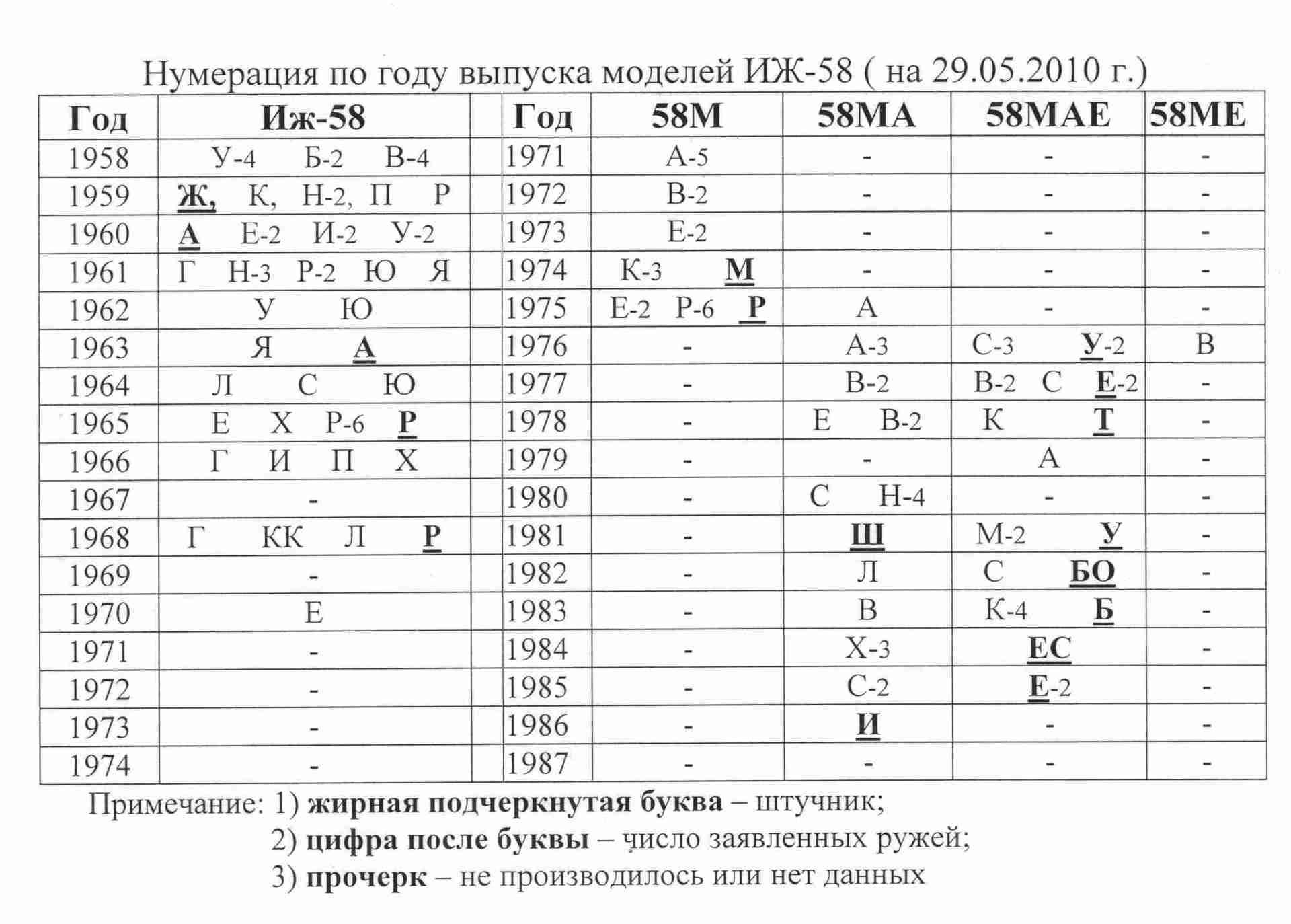 Буква перед номером. Таблица года выпуска ИЖ 58м. ИЖ 58 выпуска год выпуска таблица. Год выпуска ИЖ 58 ма 12 Калибр. ИЖ 58м 12 Калибр года выпуска.