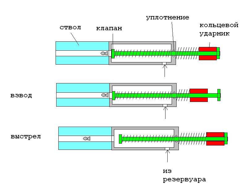 Разгруженный. Ударный клапан PCP. Клапан разгруженный для ПСП. Разгруженный клапан PCP. Разгруженный клапан в ПСП пневматике.