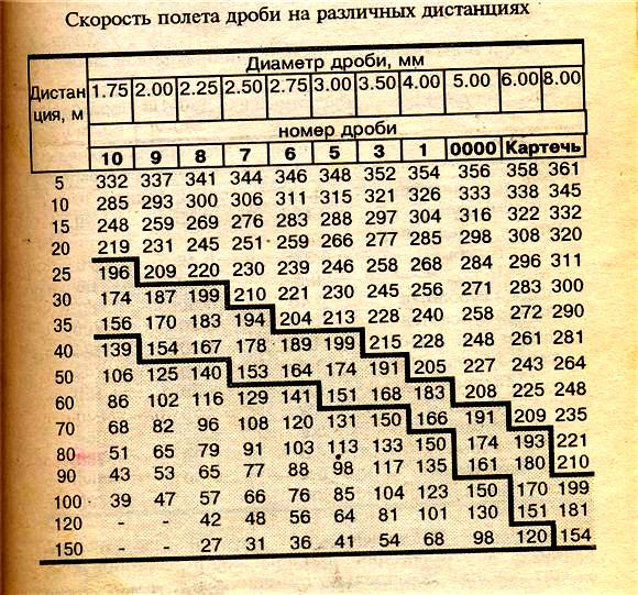 Дробь номер 2. Скорость полёта дроби 12 калибра из ружья. Таблица номеров дроби. Скорость полета калибра. Таблица дроби для охоты 12 Калибр на дичь.