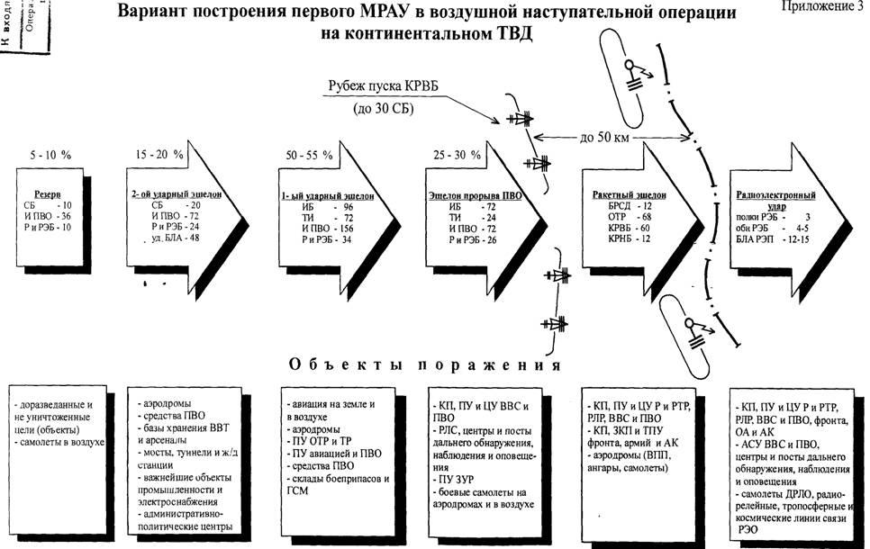 Схема военной операции. Схема массированного ракетно-авиационного удара (Мрау). Воздушная наступательная операция НАТО. Боевые порядки тактической авиации. Воздушная наступательная операция США.