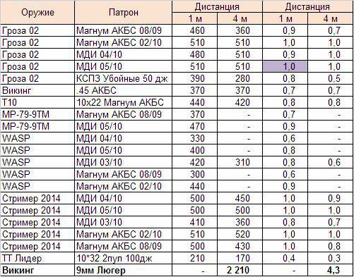 Маркировка монтажных патронов по цвету