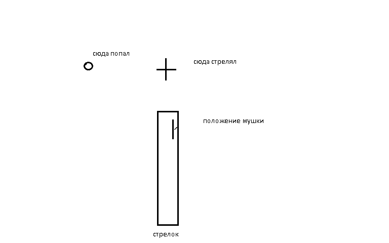 Я пришел сюда пострелять. Куда двигать мушку. Чем сдвинуть мушку. Куда крутить мушку если. Куда двигать мушку на карабине.