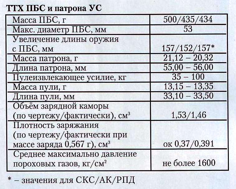 Карабин технические характеристики. ТТХ СКС карабин 7.62. Карабин СКС технические характеристики. СКС карабин ТТХ. Карабин СКС тактико технические характеристики.