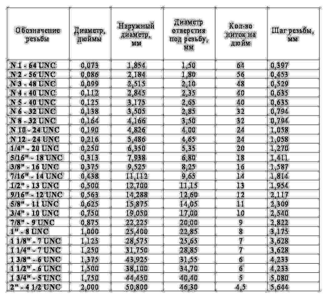 Диаметр нити. Резьба дюймовая диаметры и шаги. Дюймовые резьбы в мм таблица. Наружный диаметр дюймовой резьбы. Шаг дюймовой резьбы таблица.